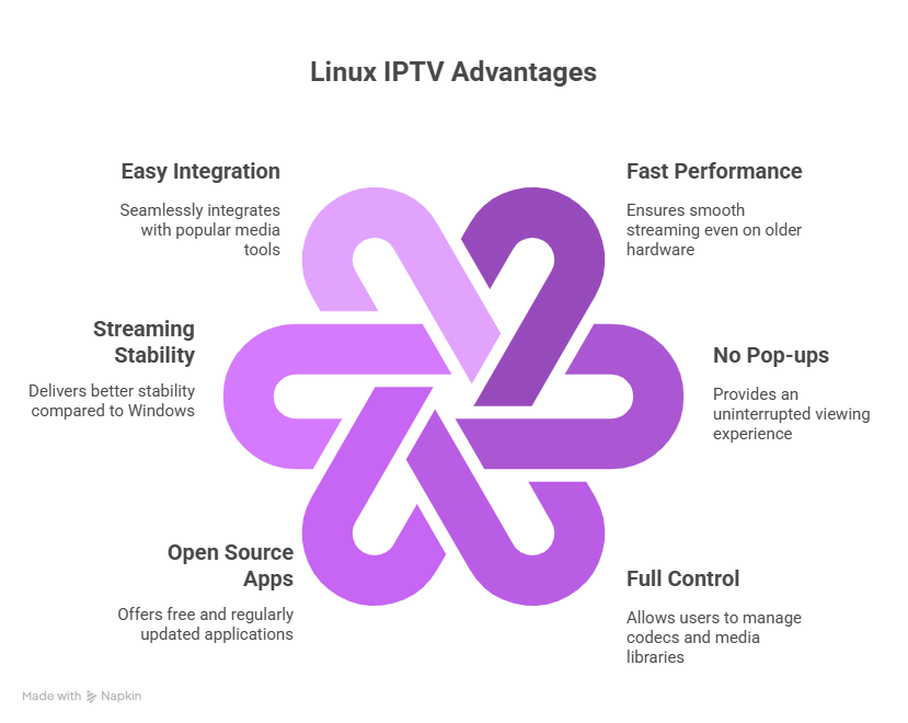 Linux IPTV Advantages
