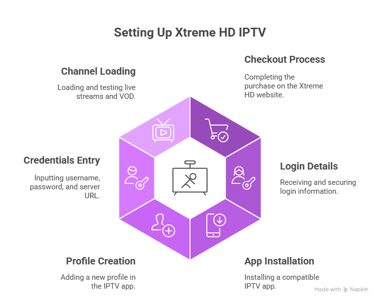 Setting Up Xtreme HD IPTV
