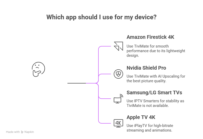 Which App for Which Device