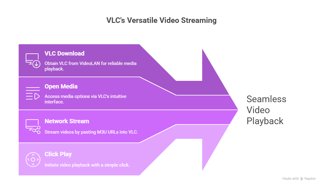 The VLC Media Player Method